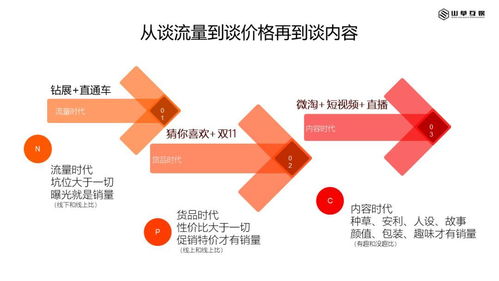 浅谈互联网内容营销与互联网销售