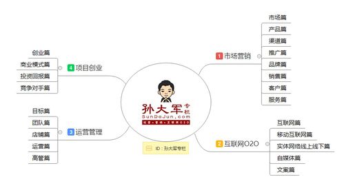 孙大军专栏全系干货导航 市场营销、O2O运营、创业实战与互联网销售深度解析