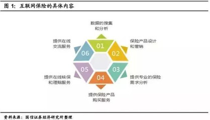 互联网保险的五大商业模式探析 从互联网销售切入